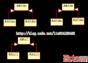 抽象工廠模式 軟件開發中的結構設計利器
